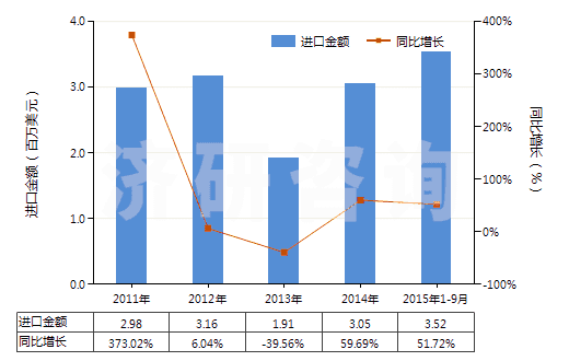 2011-2015年9月中國硝酸鈣和硝酸銨的復鹽及混合物(HS31026000)進口總額及增速統(tǒng)計